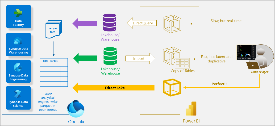 Hvad er DirectLake i Microsoft Fabric