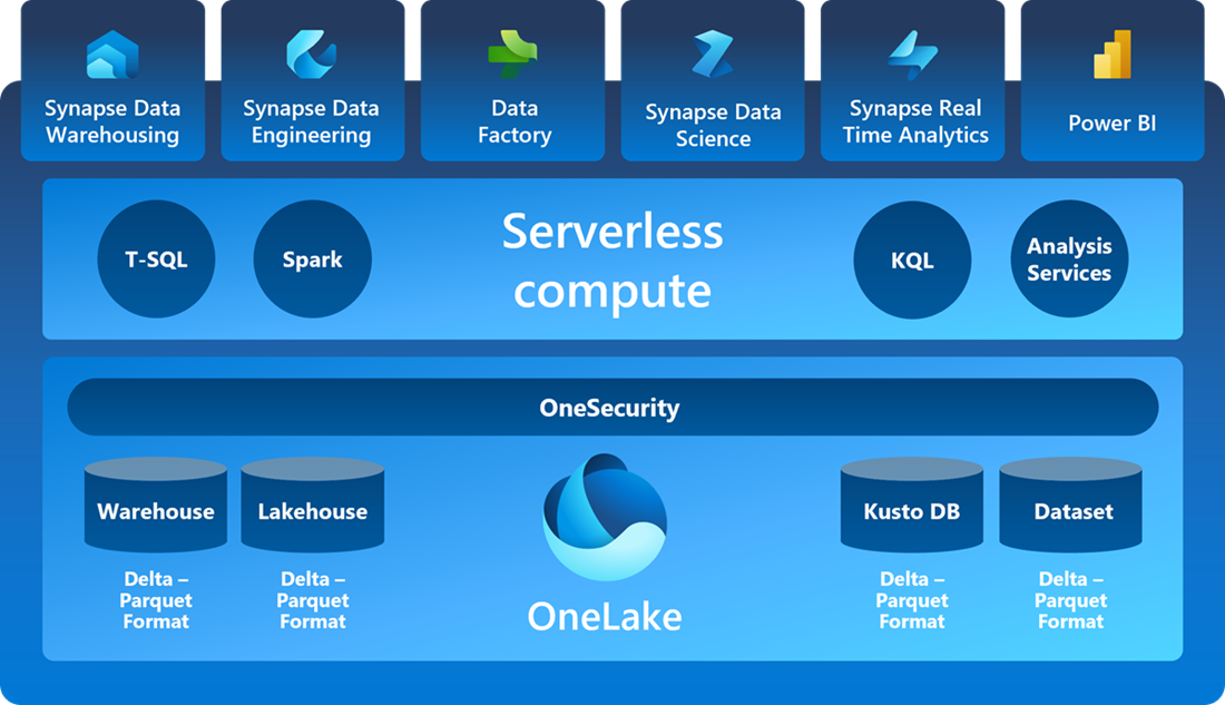 Hvad er Microsoft OneLake