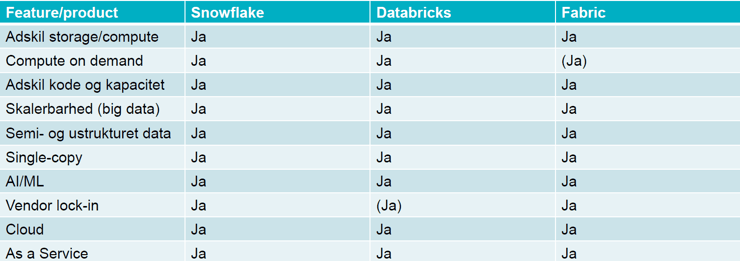 Sammenligning af features mellem Fabric Snowflake og Databricks