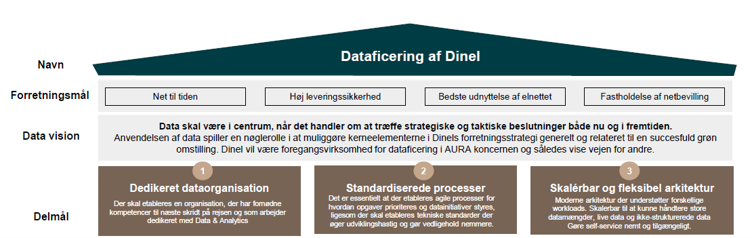 dinel-dataficering