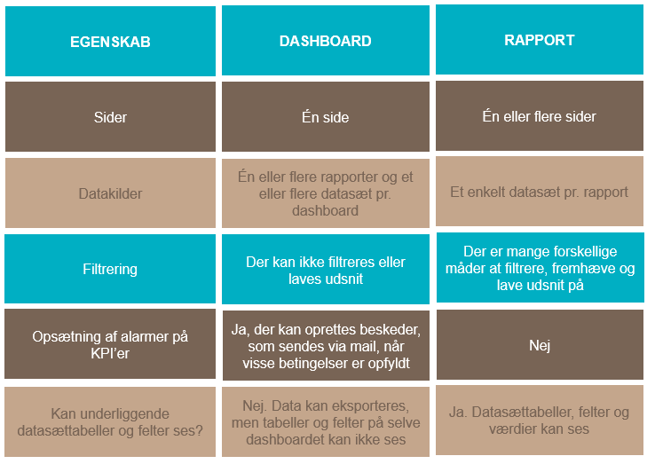 Dashboard vs rapport (tabel)