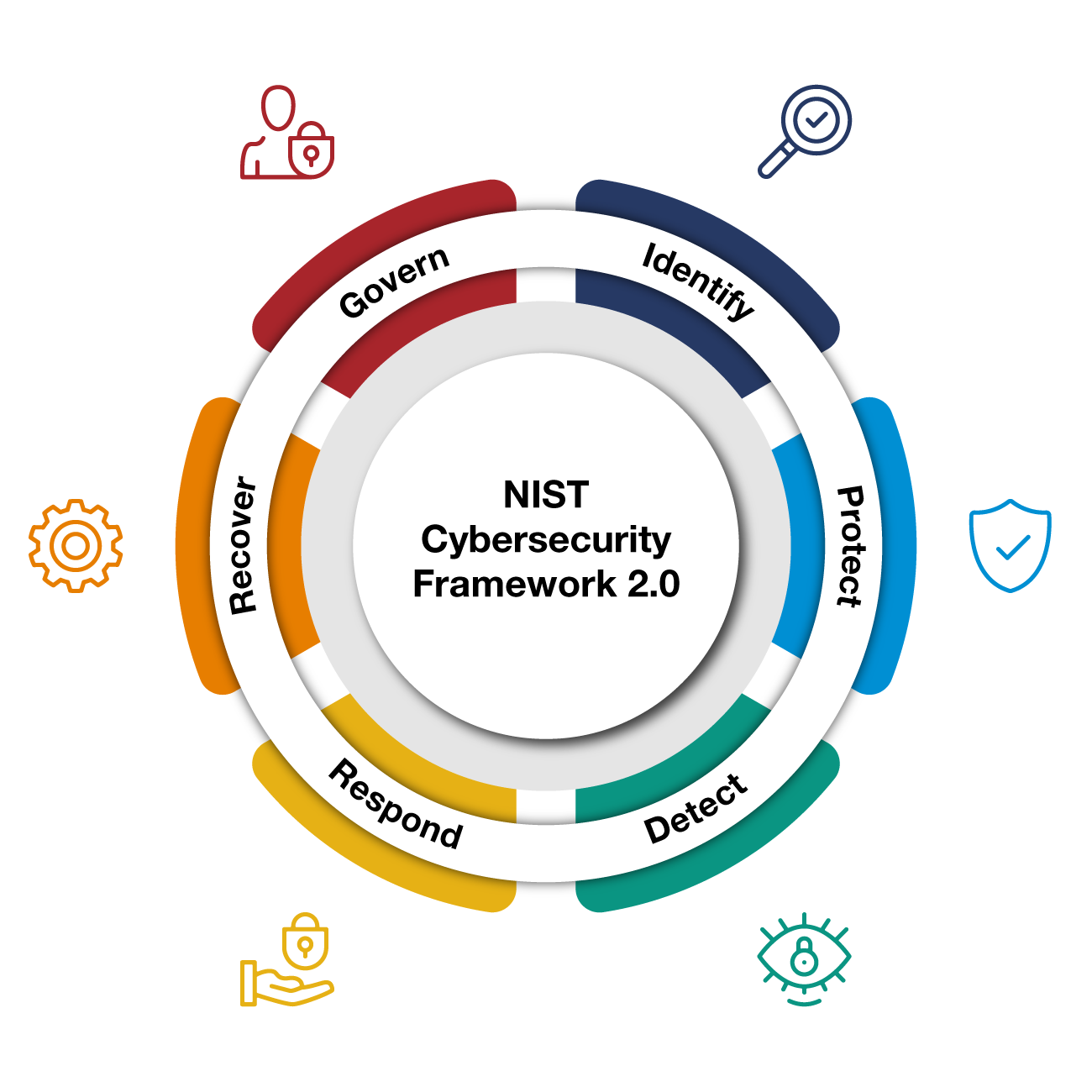 NIST-Cybersecurity-Framework-2.0
