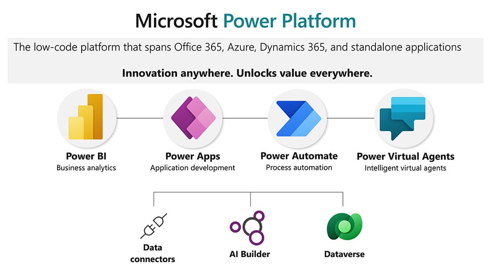 Microsoft Power Platform | Alt til den data-ambitiøse organisation