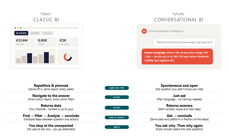 Classic vs conversational BI