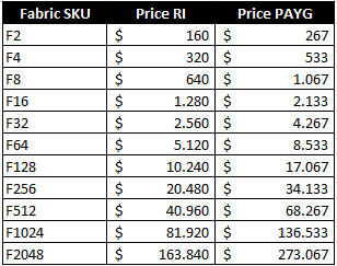 Microsoft Fabric priser pricing_Inspari