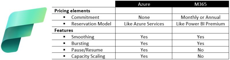 Pris Microsoft Fabric via Azure eller Microsoft 365